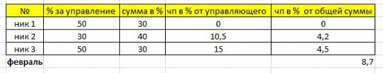 Результаты инвестирования в ПАММ (февраль2015)