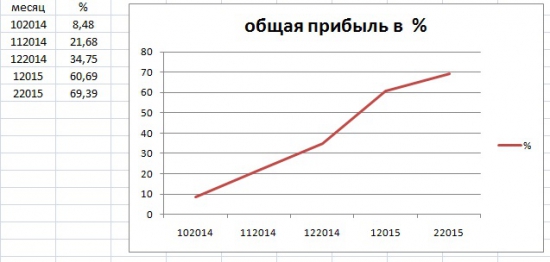 Результаты инвестирования в ПАММ (февраль2015)