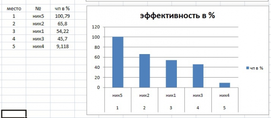 Результаты инвестирования в ПАММ (февраль2015)