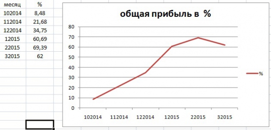 Результаты инвестирования в ПАММ (game over)