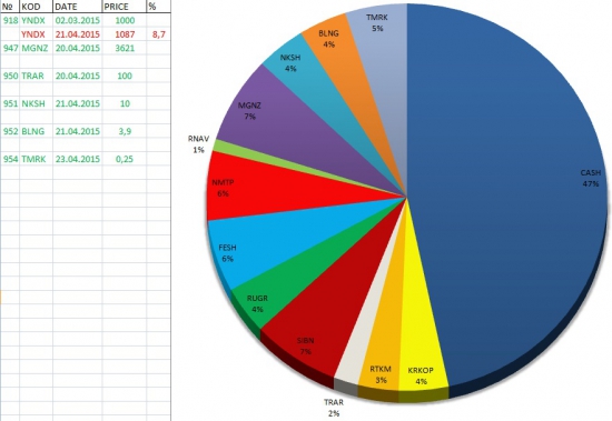 Мои спек портфели 040415