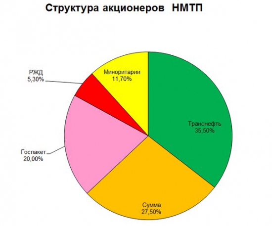 Инвестидея в НМТП + дивы 15%