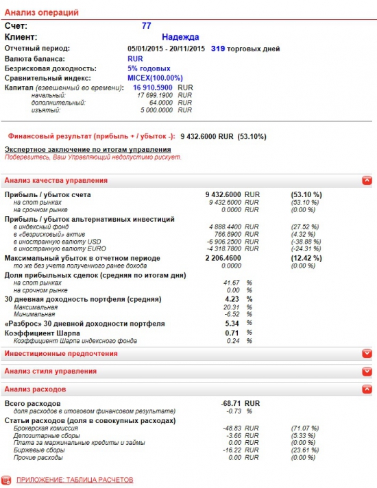 Итоги торговли спек портфелем акций моей жены за 2015г.