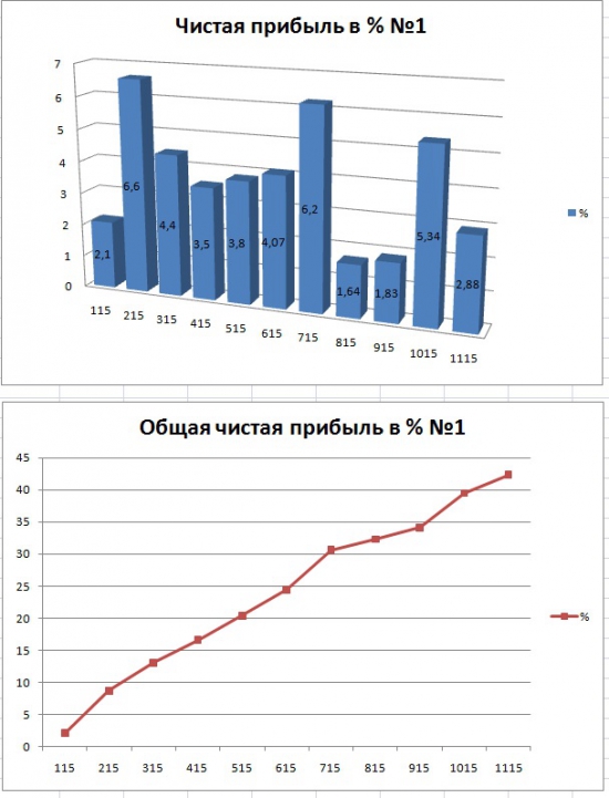 Неправильный расчет доходности по моим спек портфелям.