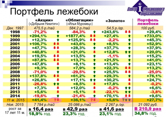 Ваше мнение о инвест портфеле с ребалансировкой "активов".