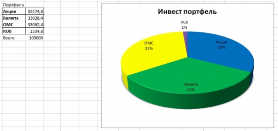 Инвест портфель - первый квартал 2016