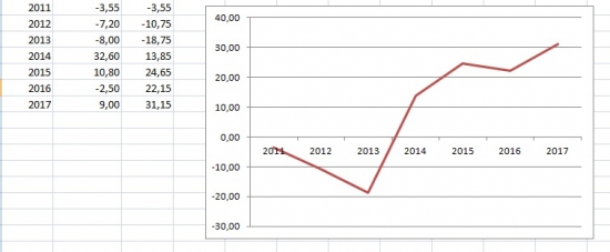 Итоги моей торговли 2011-2017г. (кратко)