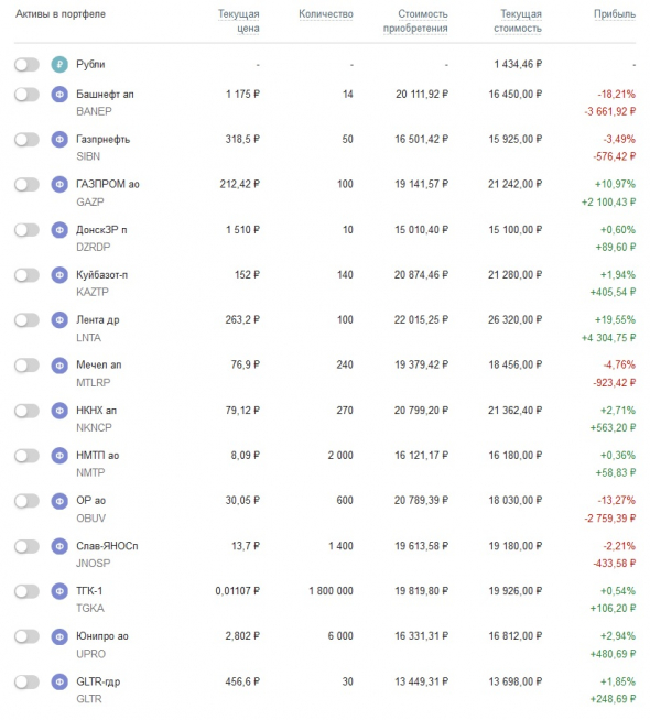 Мой портфель акций 122020