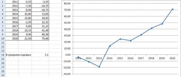 Итоги моей торговли 2011-2020г. (кратко)