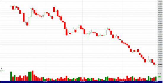 Рубль и нефть будут расти/стоять в ближайшие 2-3 месяца.