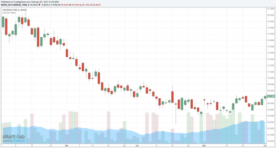 Рубль и нефть будут расти/стоять в ближайшие 2-3 месяца.