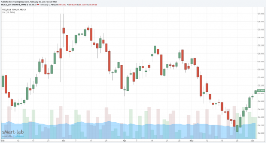 Рубль и нефть будут расти/стоять в ближайшие 2-3 месяца.