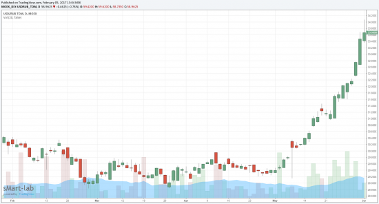 Рубль и нефть будут расти/стоять в ближайшие 2-3 месяца.