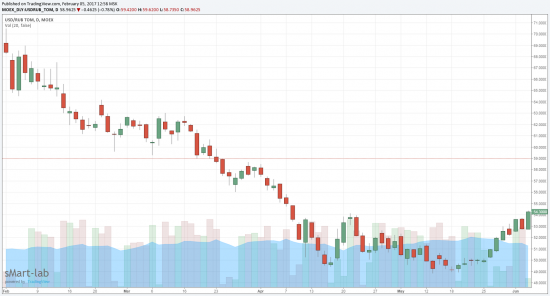 Рубль и нефть будут расти/стоять в ближайшие 2-3 месяца.