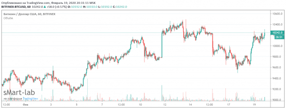 Long BTC/USD & Long ETH/USD