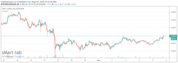 Long EOS/USD