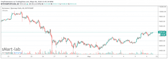 Long BTC/USD