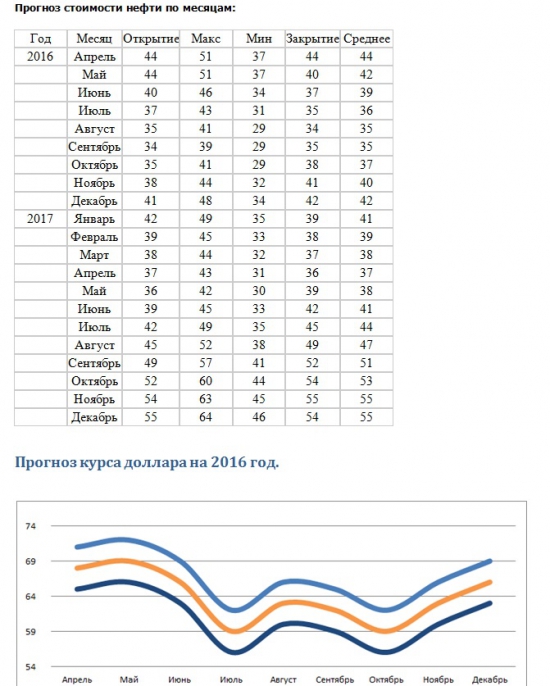 Нефть BRENT и Доллар