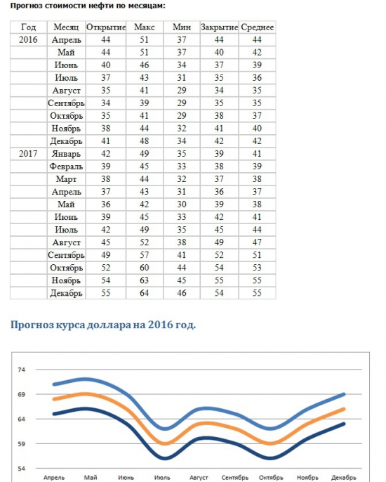 Дешевый доллар или когда покупать глобально ?