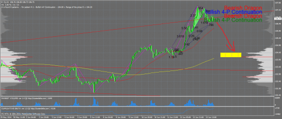 Нефть CL. А будет ли возврат к 104?