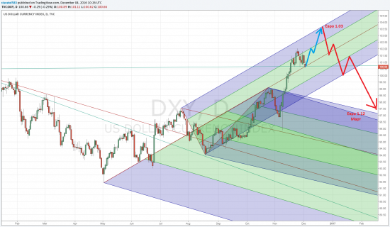 EURO; USDX. Сроки, цели.