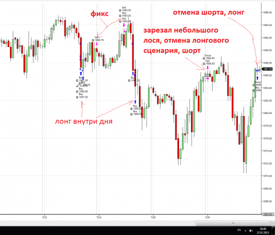 Неделька не из лучших...для SP500