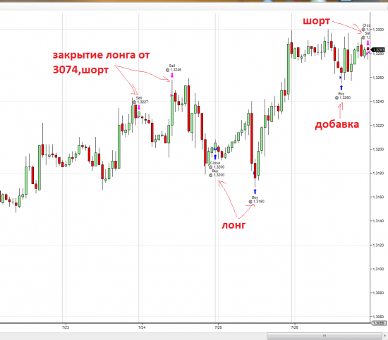 Неделька не из лучших...для SP500