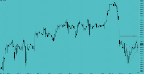 S&P 500f  может 1512