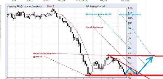 Нефть. Первый ШАНС!