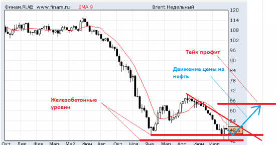 НЕФТЬ. Второй шанс!