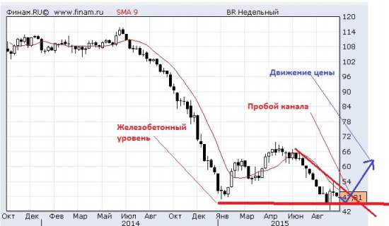 Нефть! Третий шанс!