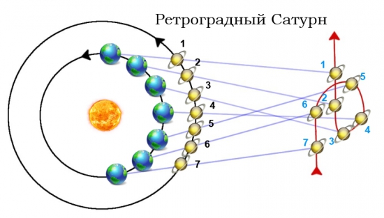 Сатурн и его стационарное движение после 12 августа