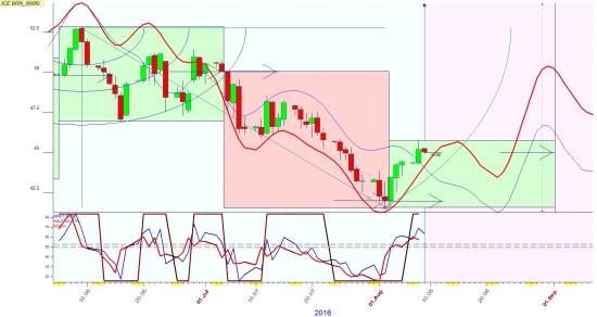 нефть в динамике на август