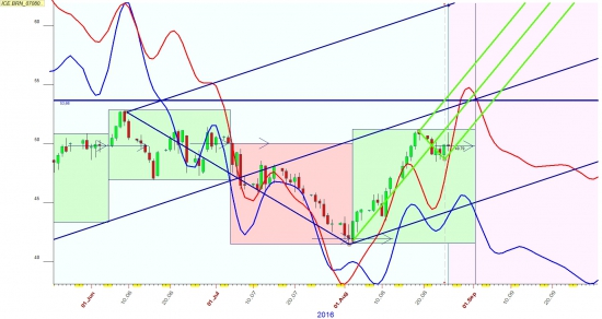 Нефть 1 сентября может 54  достать