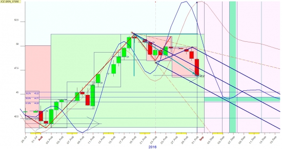 Нефть на начало сентября