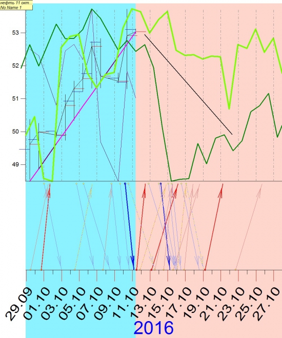 нефть и ее зигзаги