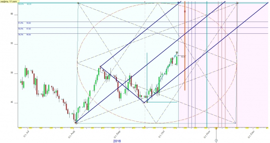 Нефть и ее надежды в октябре