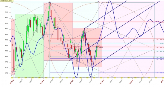 Индекс нефтянки  и его рост