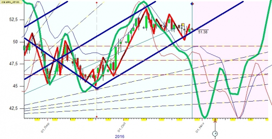 Нефть в ноябре можем уйти ниже50