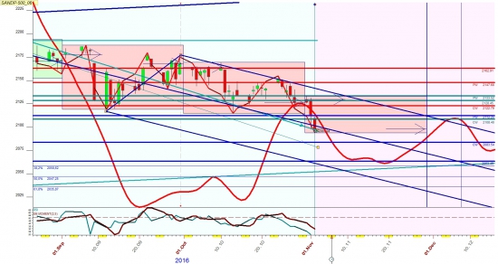 индекс 500 в ноябре  припадет к 2030