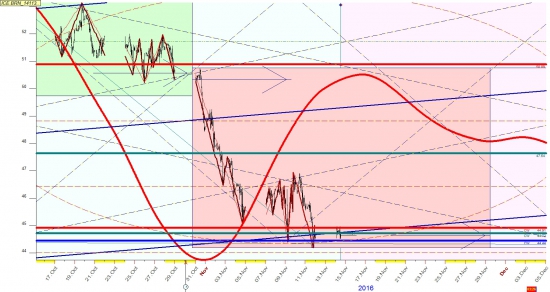 Нефть в ноябре ждем отскок