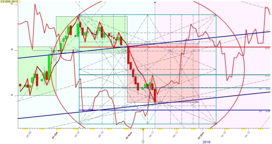 Нефть и сильное движение в третьей декаде ноября