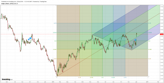 Нефть упертая в 54.Пробьем и по Фибо на 60