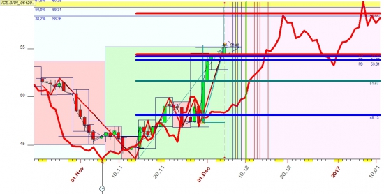 Нефть и ее движение по цене в декабре