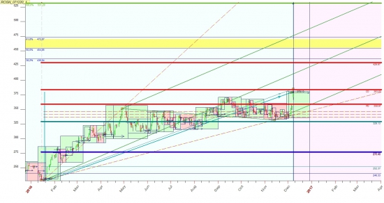 Роснефть  и ее работа за 2016 год. с прицелом на 17 .