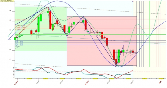 Нефть и рублевое ..МУТИЛОВО на начало 2017