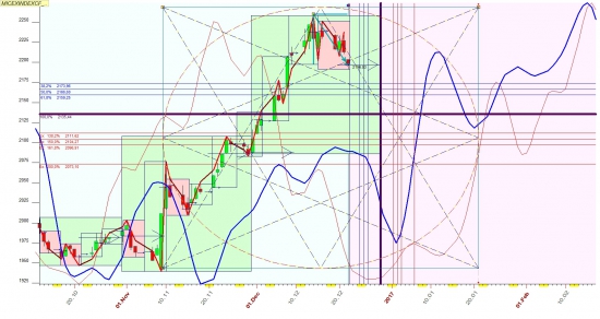 ММВБ   под Новый год  сбавит обороты  и торг на уровне 2100