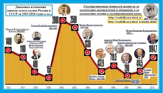 СССР и  растащилово его золотого запаса партийной верхушкой геростратов.