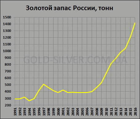 Россия  в золотом запасе на 2017 год