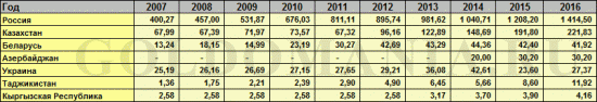 Ситуация по золотому запасу в бывших республиках СССР на 2017 год